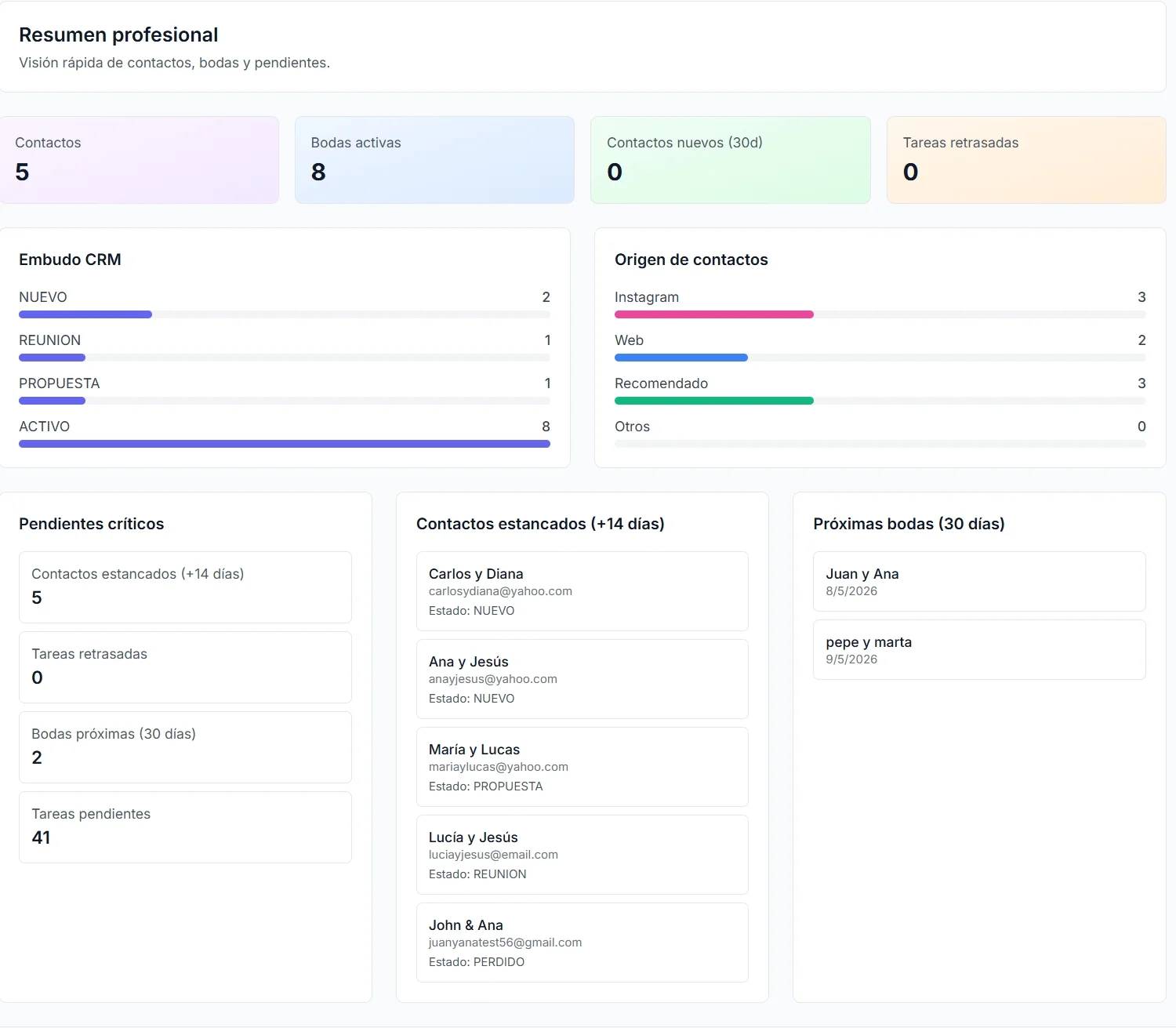 Panel resumen profesional: KPIs, embudo CRM y pendientes